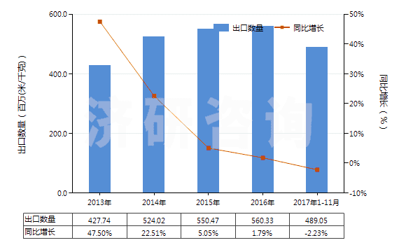 2013-2017年11月中國染色的純?nèi)死w短纖布(純?nèi)死w布指按重量計人造纖維短纖含量在85%及以上)(HS55161200)出口量及增速統(tǒng)計